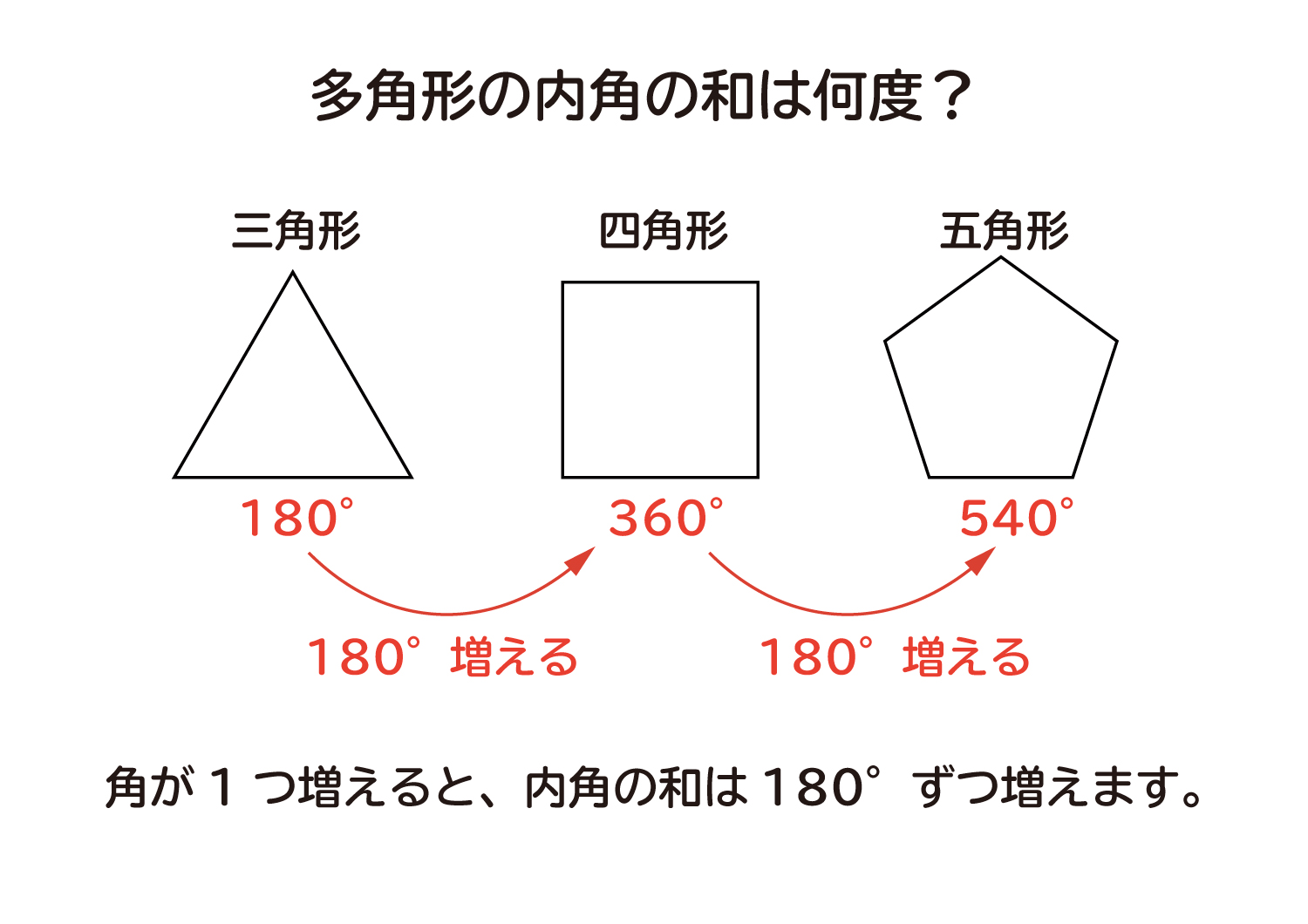 多角形の内角の和 は何度なのか を説明します おかわりドリル