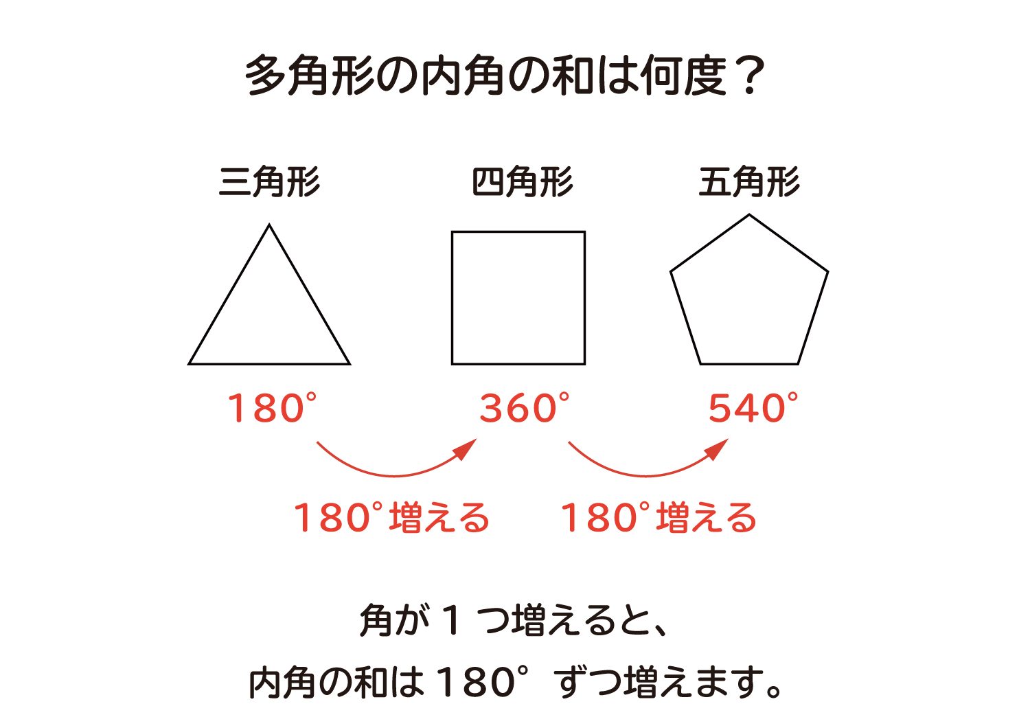 「多角形の内角の和は何度か？」の説明