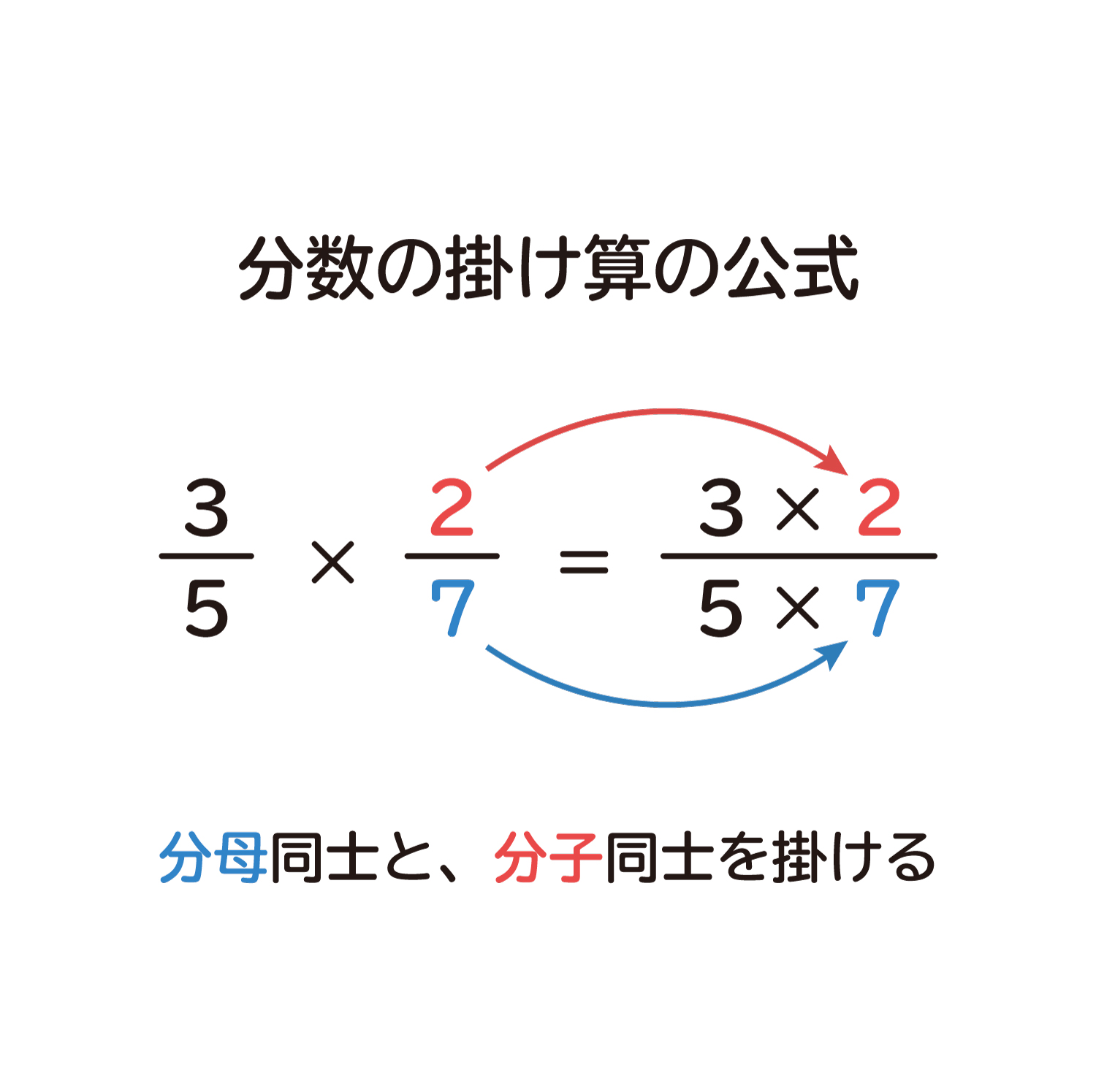 なぜ 分数の掛け算は分母同士 分子同士を掛ける のか を説明します おかわりドリル