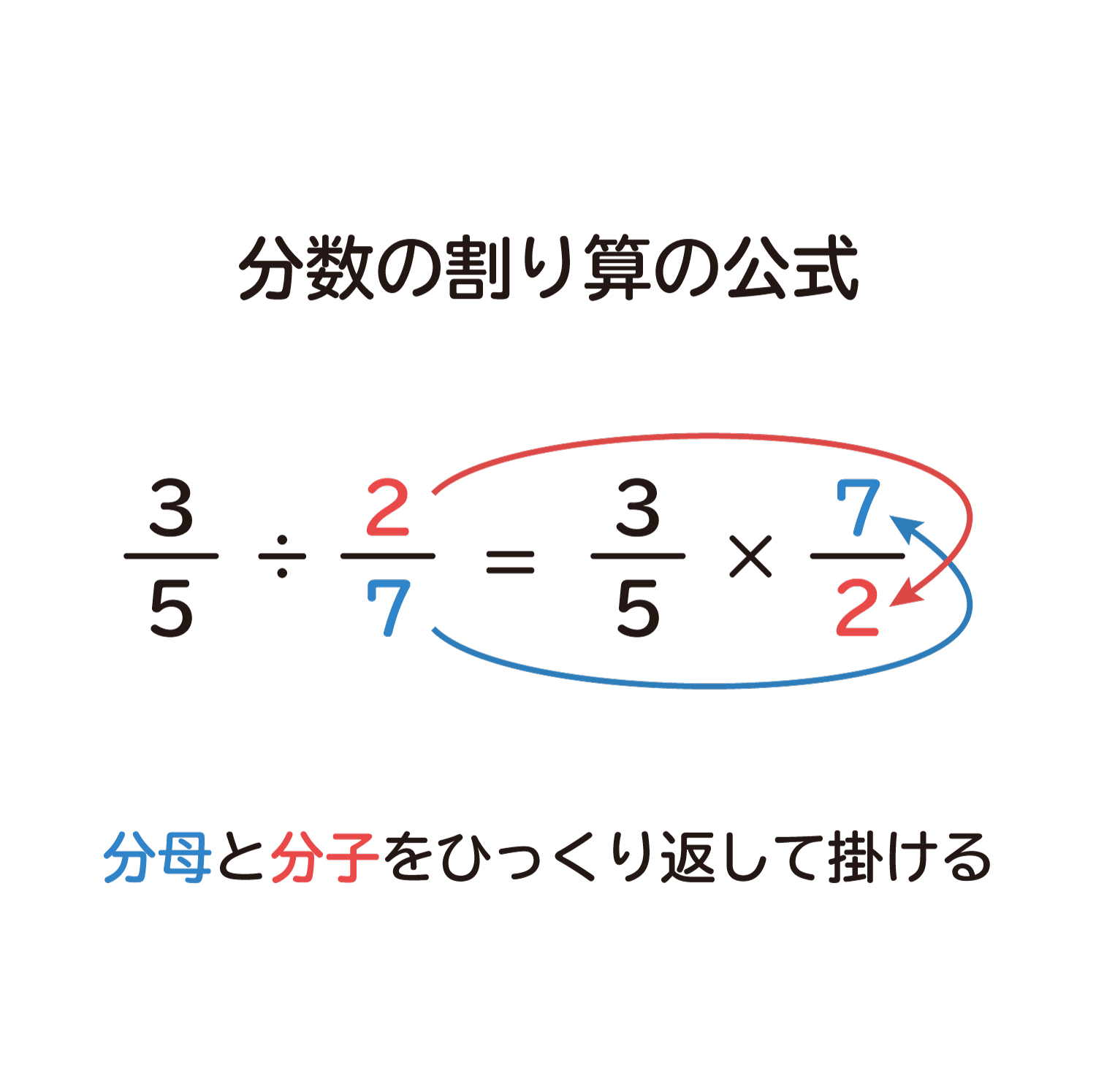 なぜ、分数の割り算は "分母と分子をひっくり返して掛ける" のか？