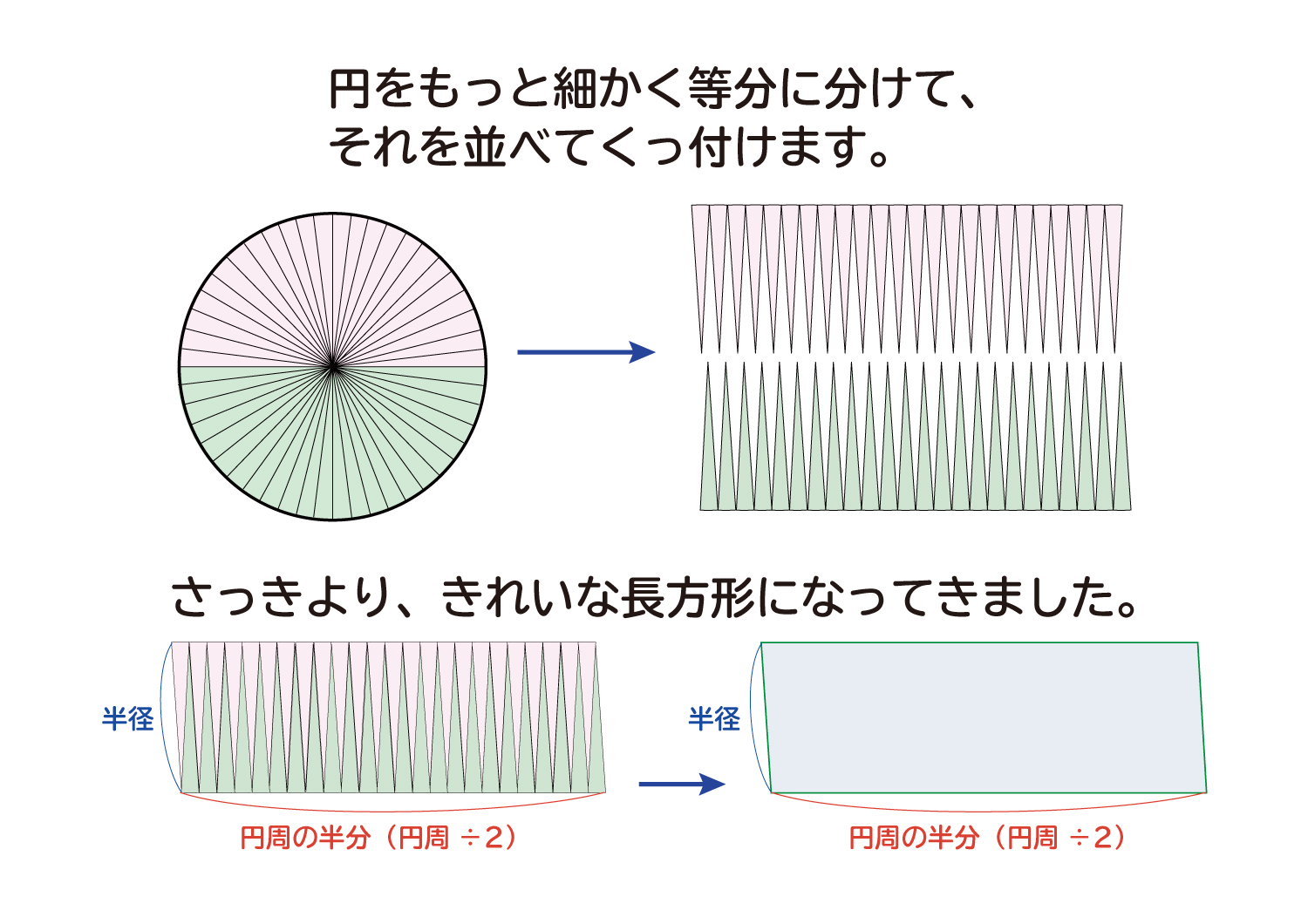 なぜ、円の面積は半径×半径×円周率（3.14）なのか？の説明図４