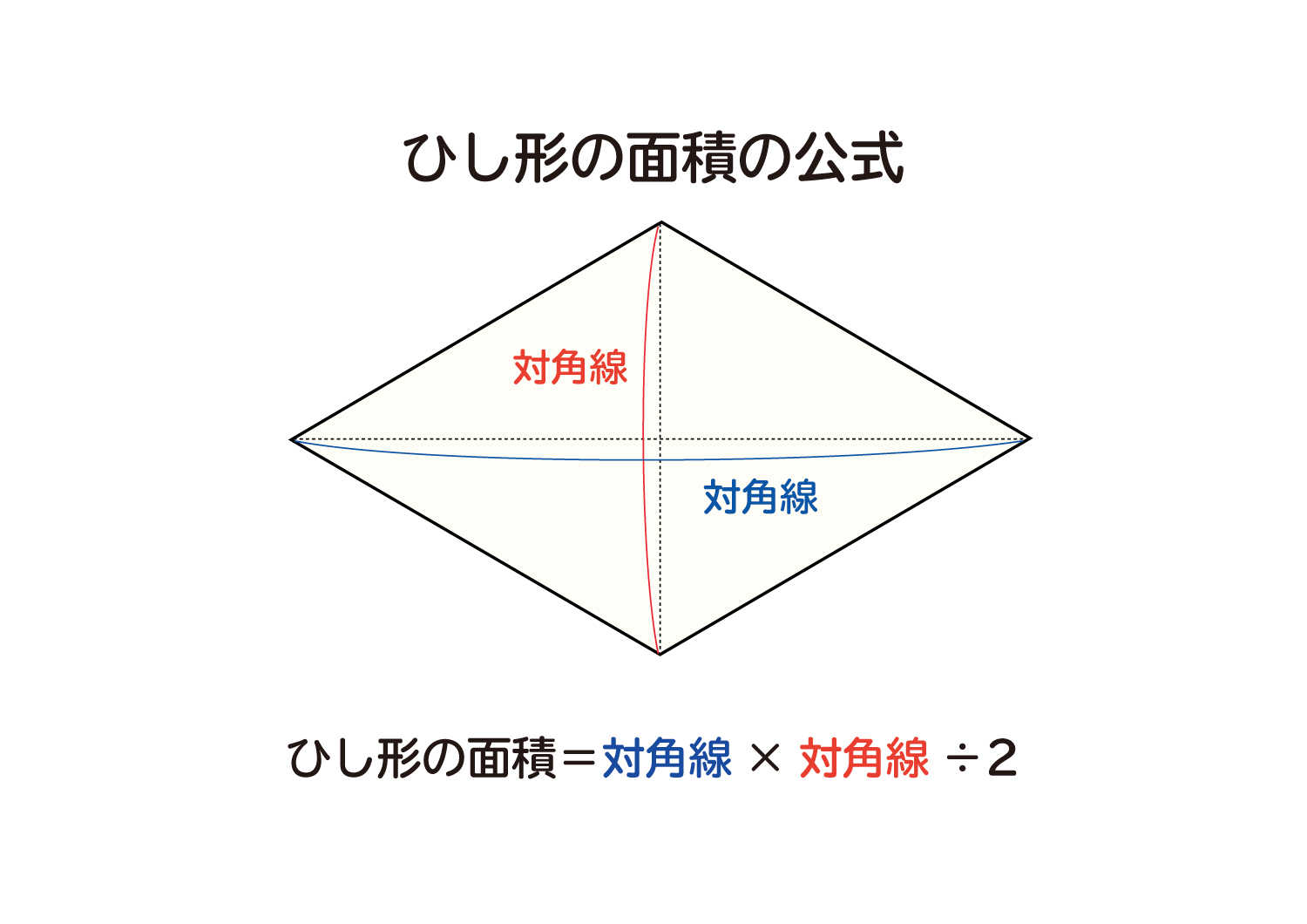なぜ、ひし形の面積は対角線×対角線÷2なのか？の説明図１