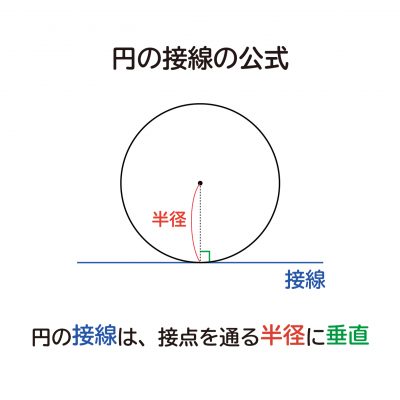 なぜ、”円の接線は、その接点を通る半径に垂直”なのか？