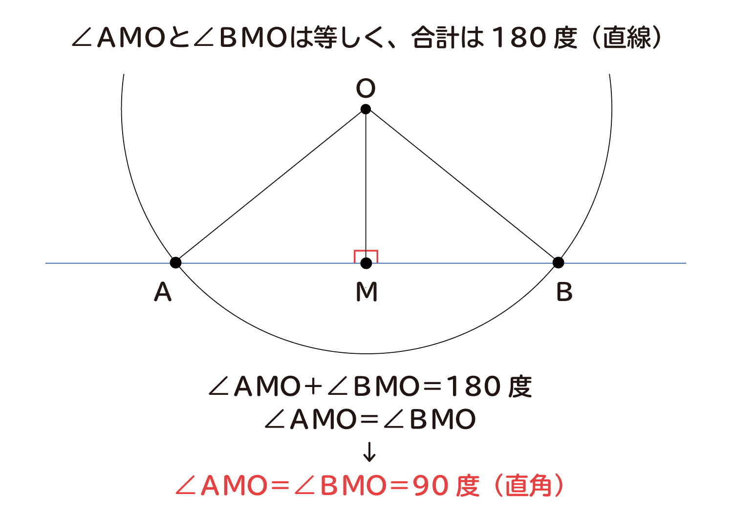 なぜ、”円の接線は、その接点を通る半径に垂直”なのか？の説明図３