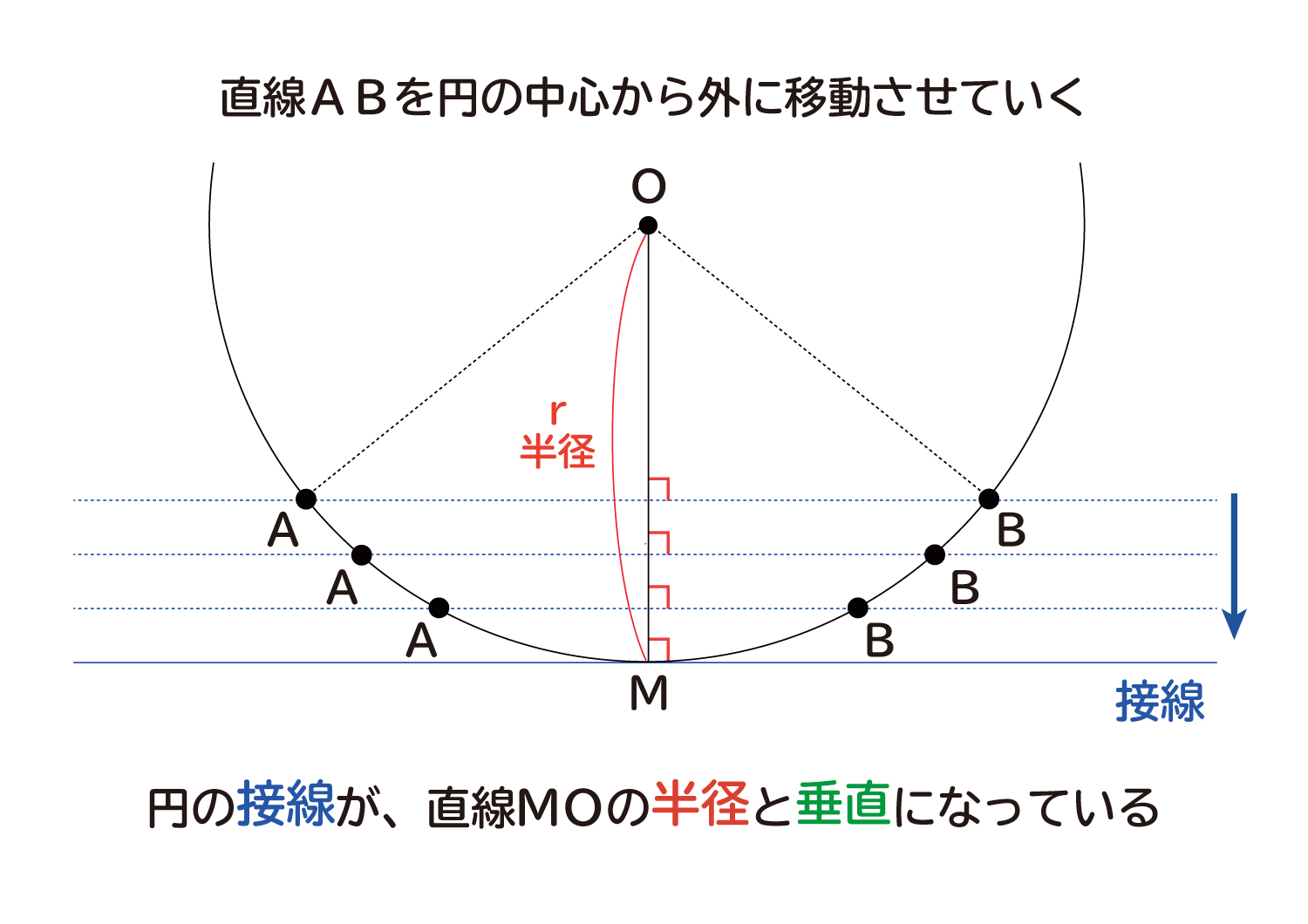 なぜ、”円の接線は、その接点を通る半径に垂直”なのか？の説明図４