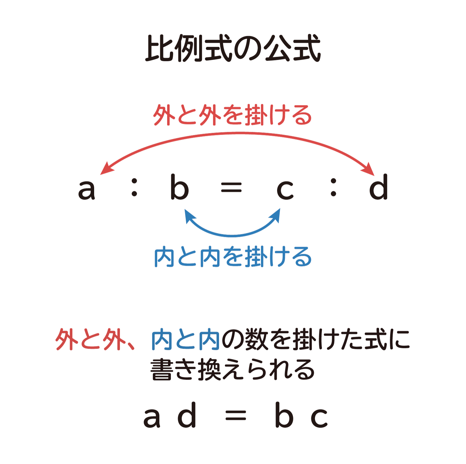 なぜ、比例式「ａ：ｂ＝ｃ：ｄ」は「ａｄ＝ｂｃ」に書き換えられるのか？