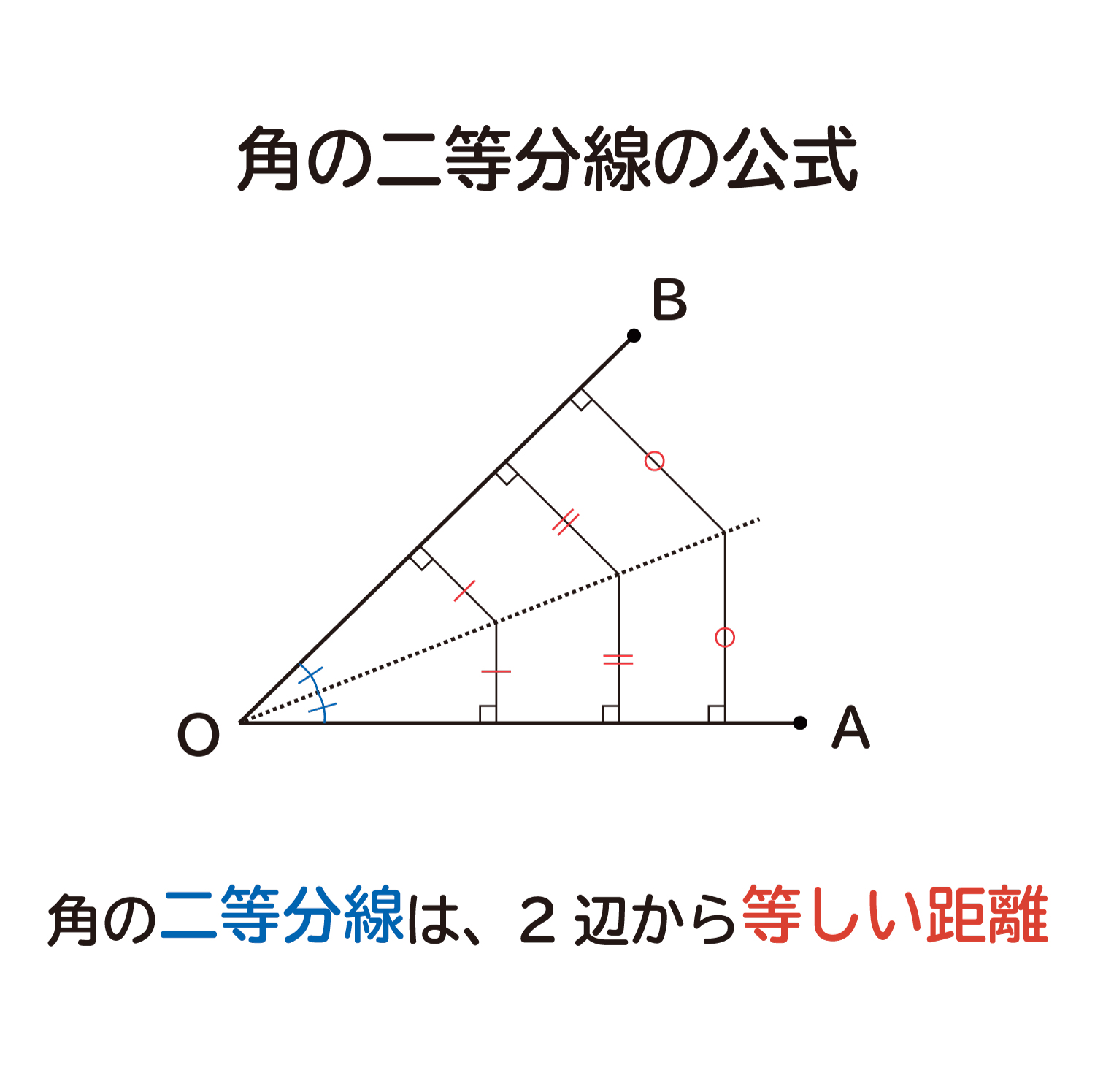 なぜ、”角の二等分線は、角を作る２辺から等しい距離”なのか？