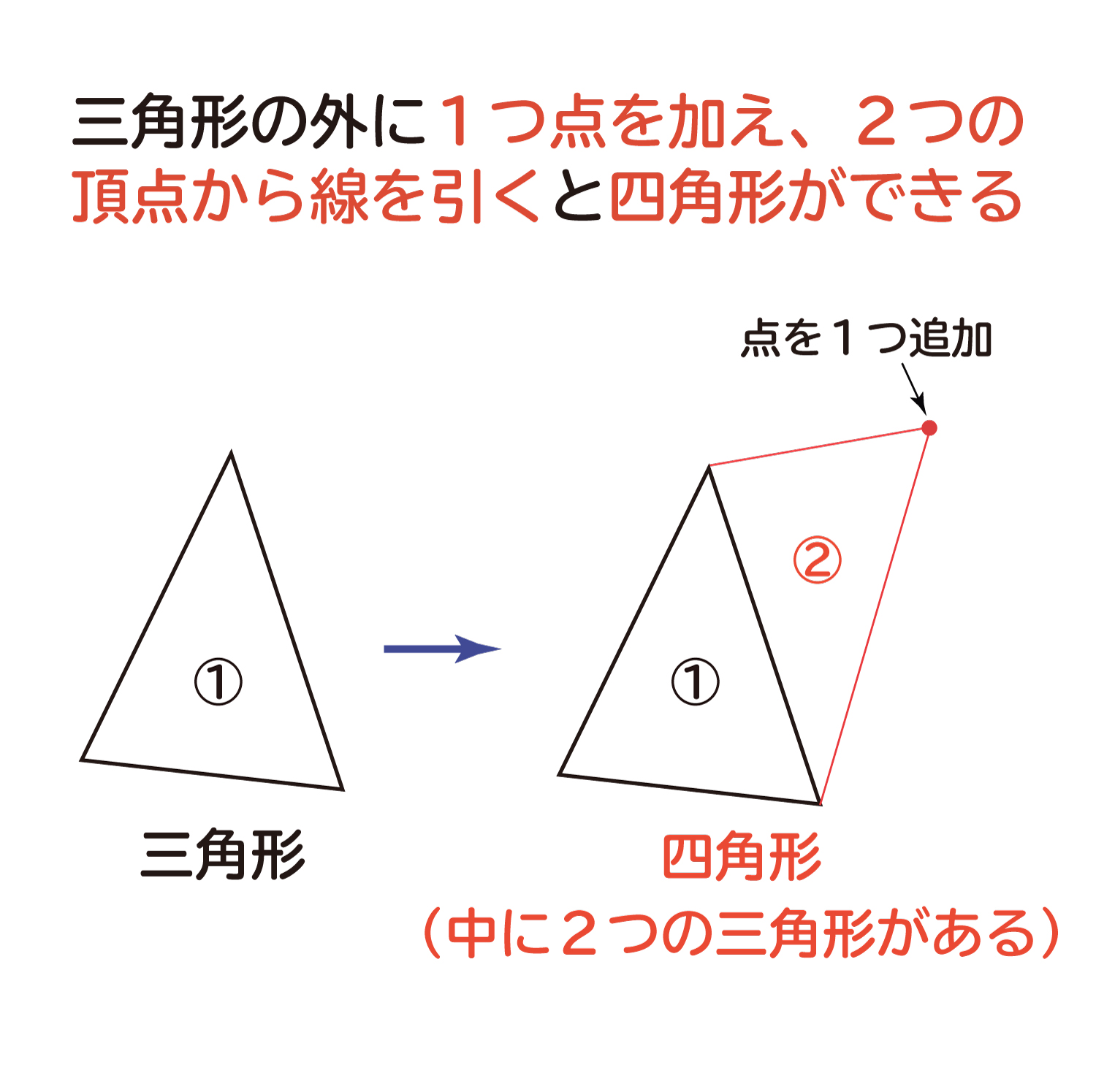 なぜ、”ｎ角形の内角の和は、180°×（ｎ－１）”なのか？の説明図２