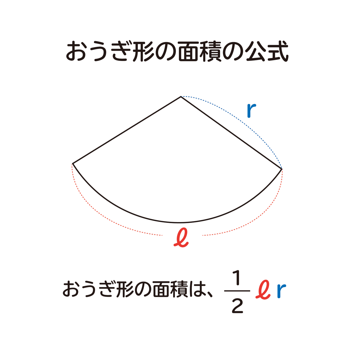 なぜ、”おうぎ形の面積は1/2×弧の長さ×半径”なのか？