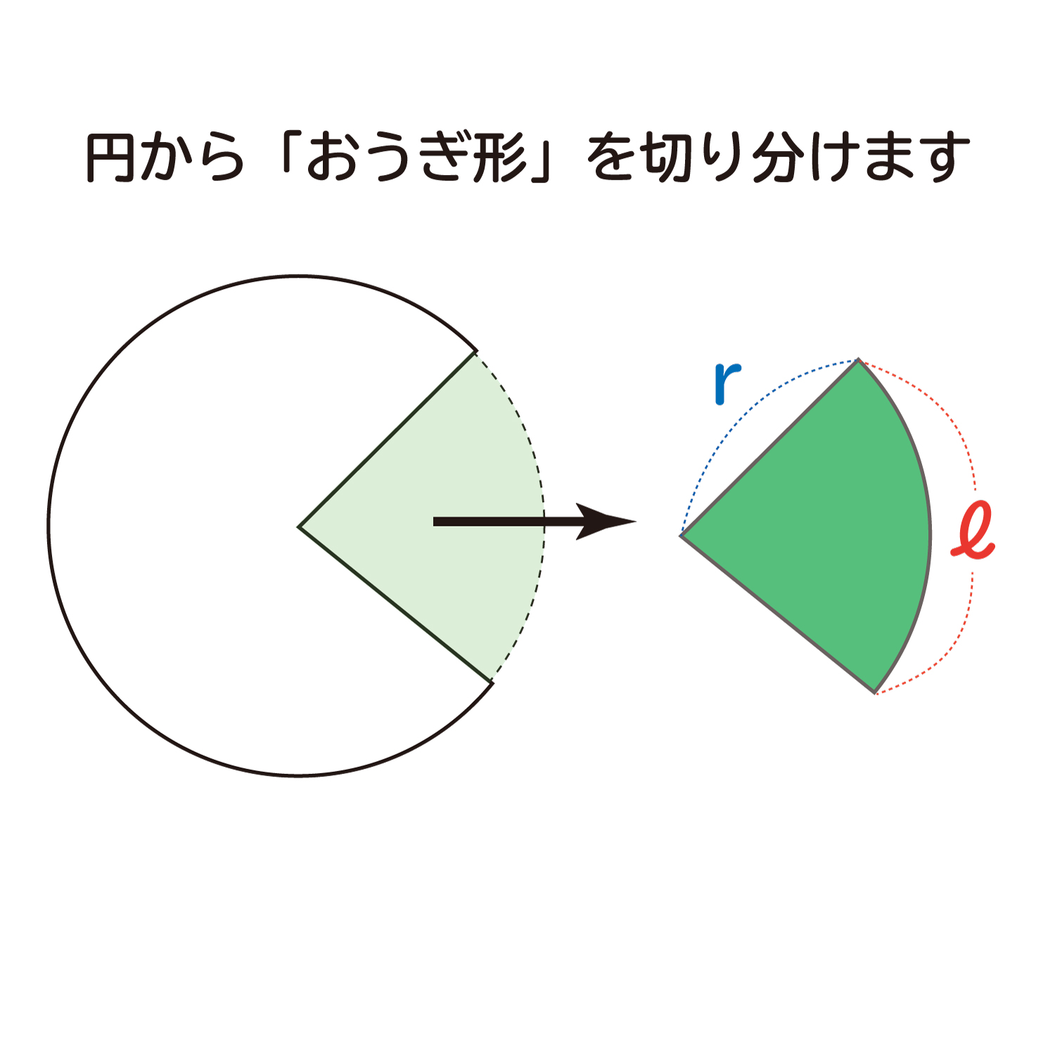 なぜ おうぎ形の面積は１ ２ 弧の長さ 半径 なのか を説明します おかわりドリル