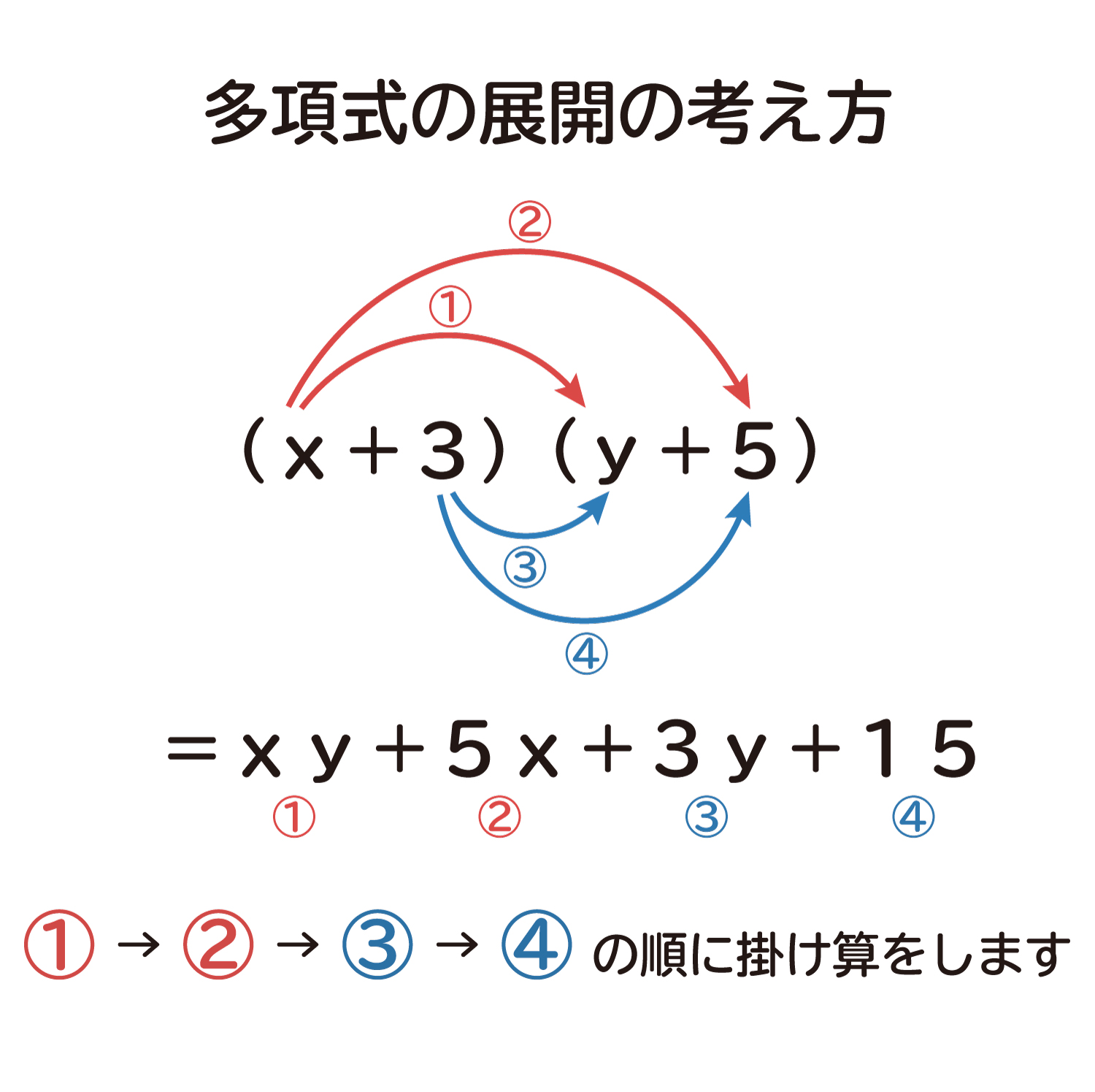 多項式同士の掛け算の展開の考え方