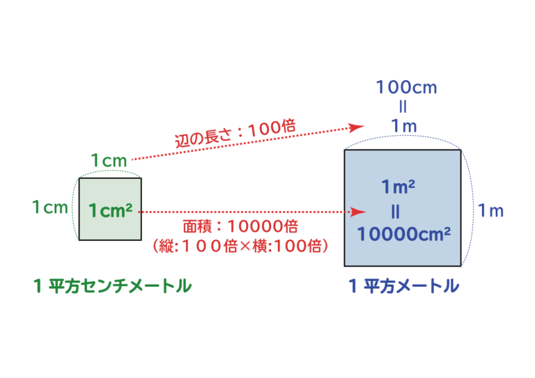 面積の単位「平方センチメートル・平方メートル・アール・ヘクタール」の関係｜おかわりドリル