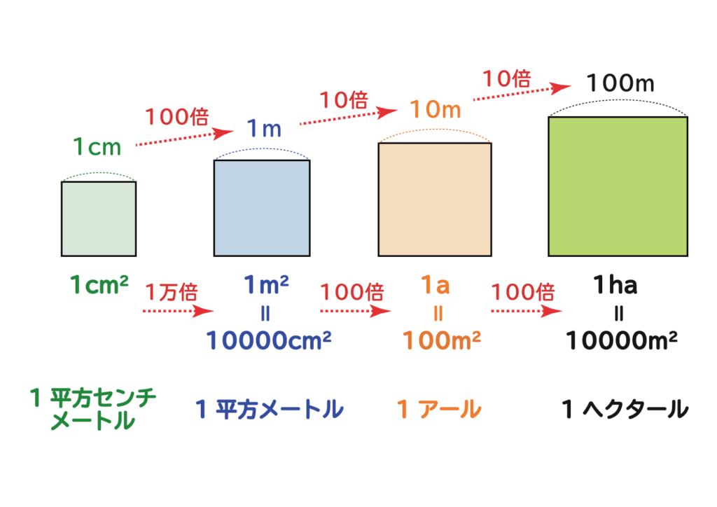 5 ヘクタール は 何 平方メートル