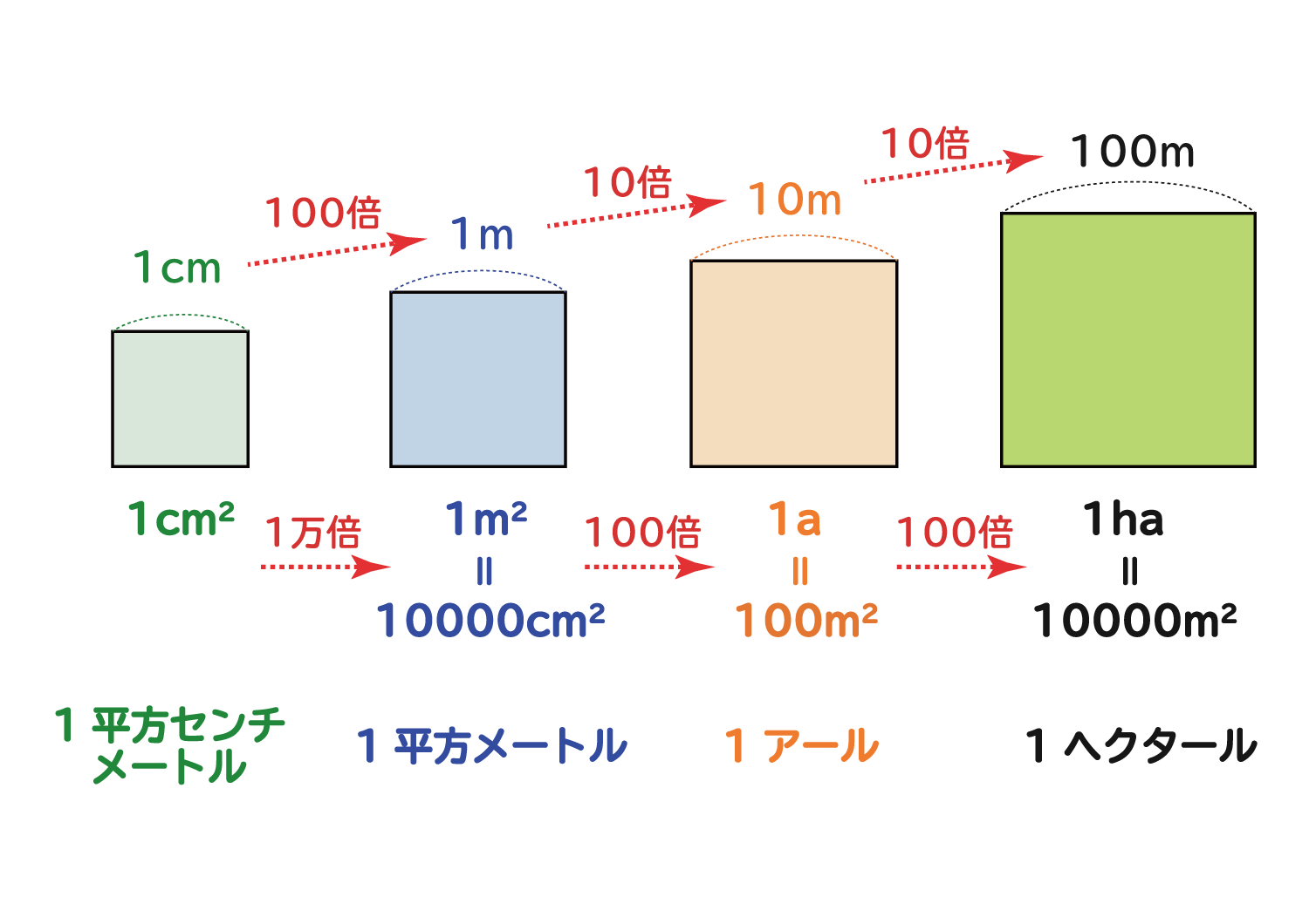 3 ヘクタール は 何 平方メートル