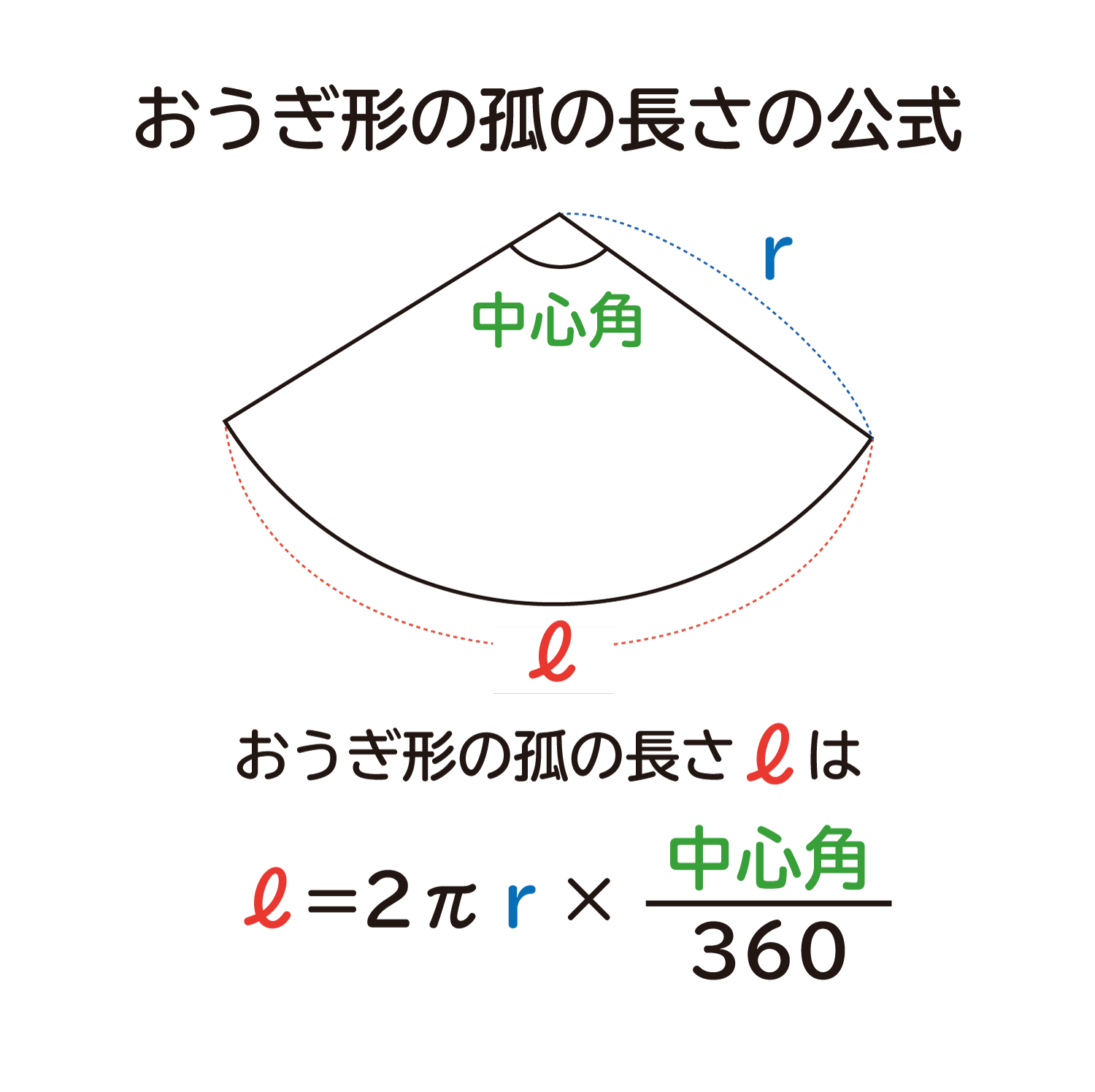 「おうぎ形の孤の長さは " ２πｒ×中心角／３６０ ”」になる説明