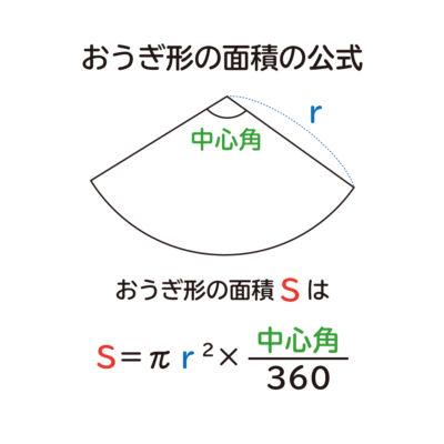 「おうぎ形の面積は " π×半径×半径×中心角／３６０ ”」になる説明