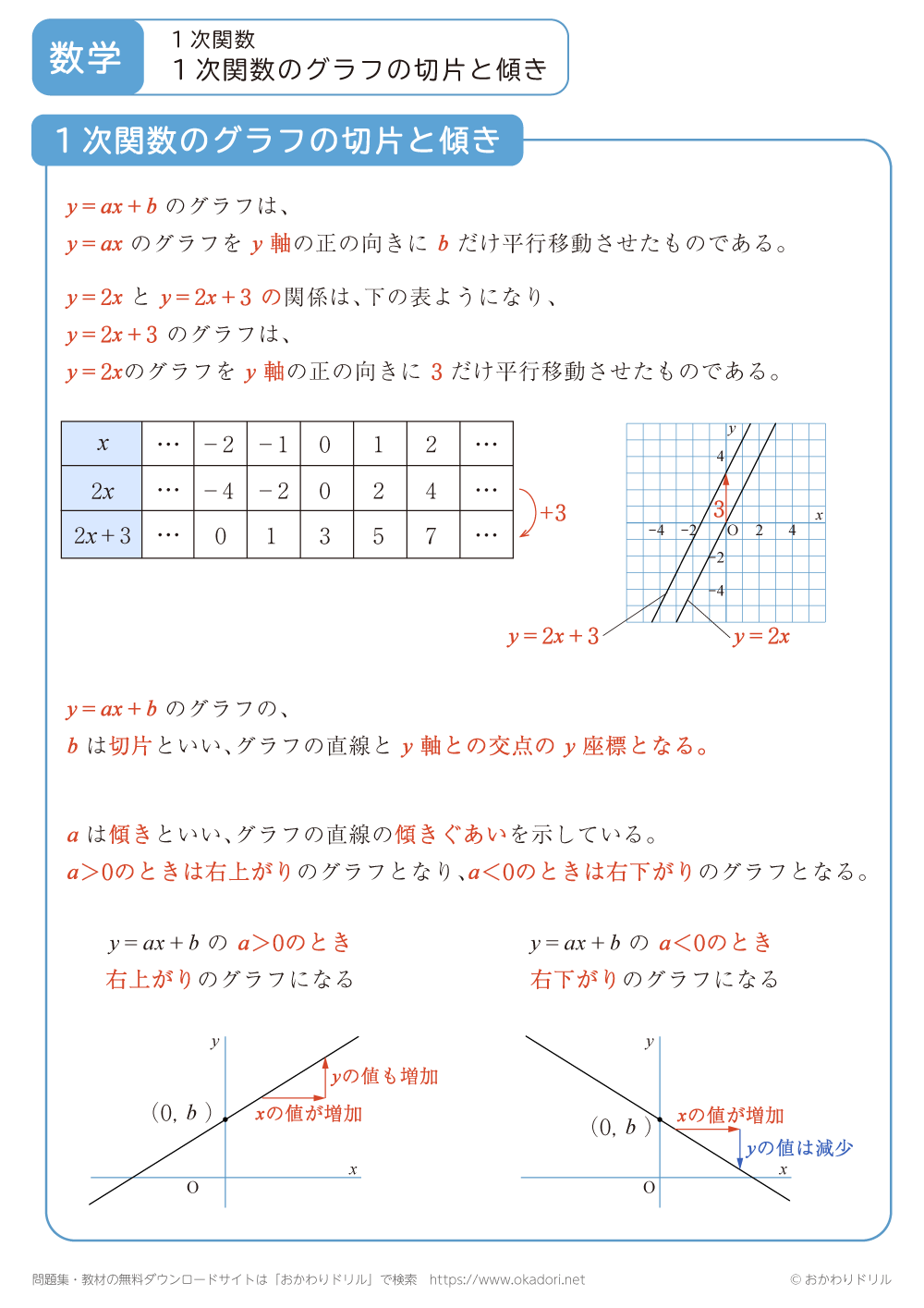 中学2年生|数学|1次関数のグラフの切片と傾き|無料問題プリント - おかわりドリル